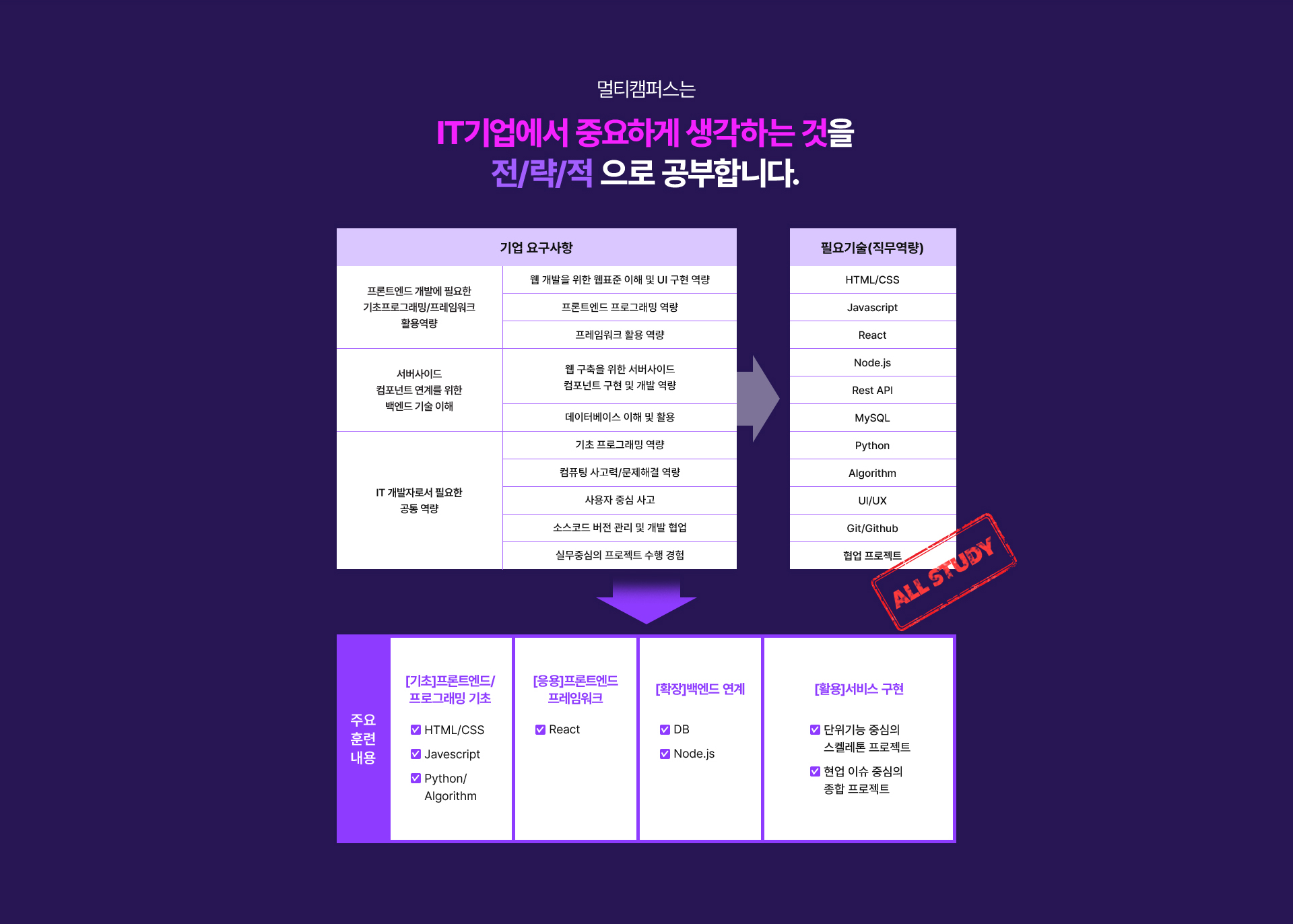 프론트엔드개발 국비지원교육